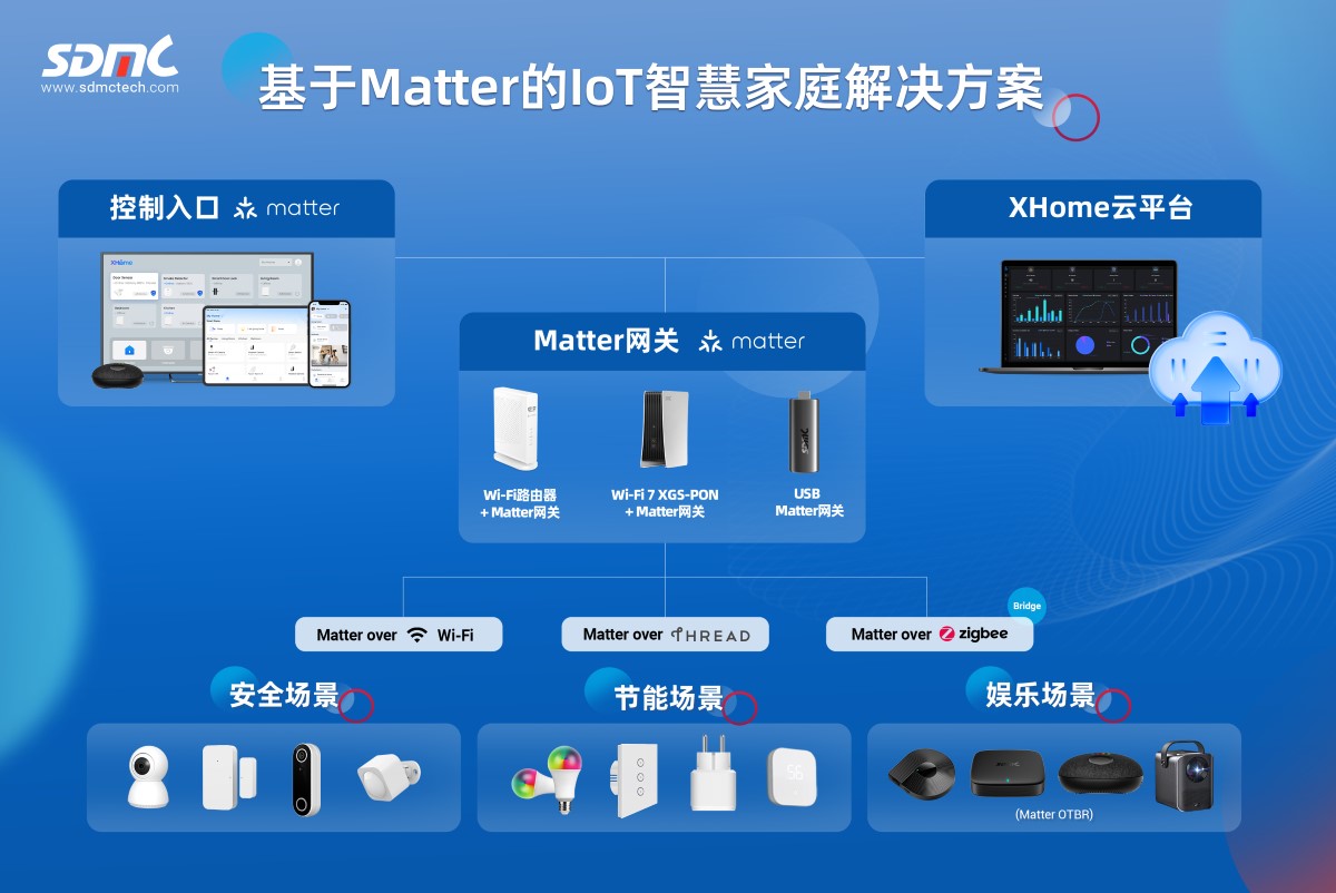 AG尊时凯龙基于Matter的IoT智慧家庭解决计划